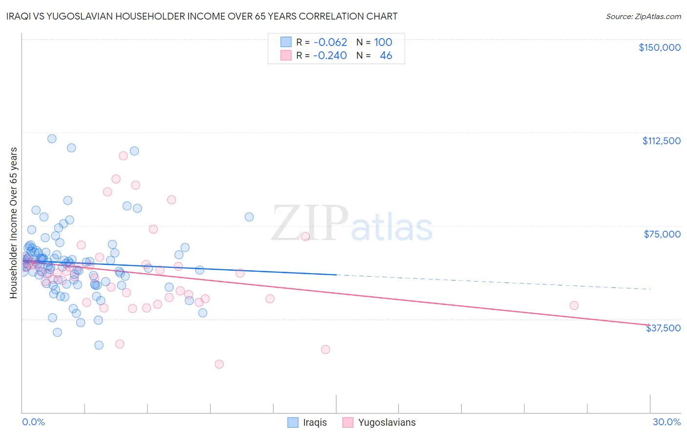 Iraqi vs Yugoslavian Householder Income Over 65 years