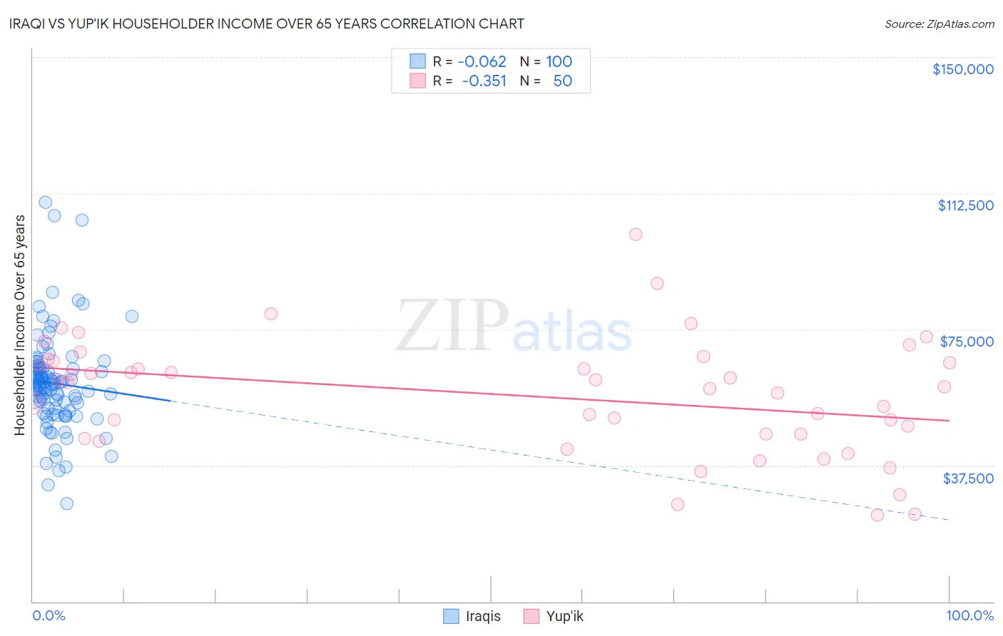 Iraqi vs Yup'ik Householder Income Over 65 years