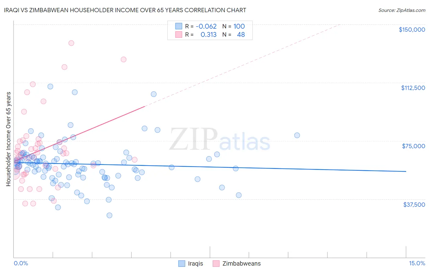 Iraqi vs Zimbabwean Householder Income Over 65 years