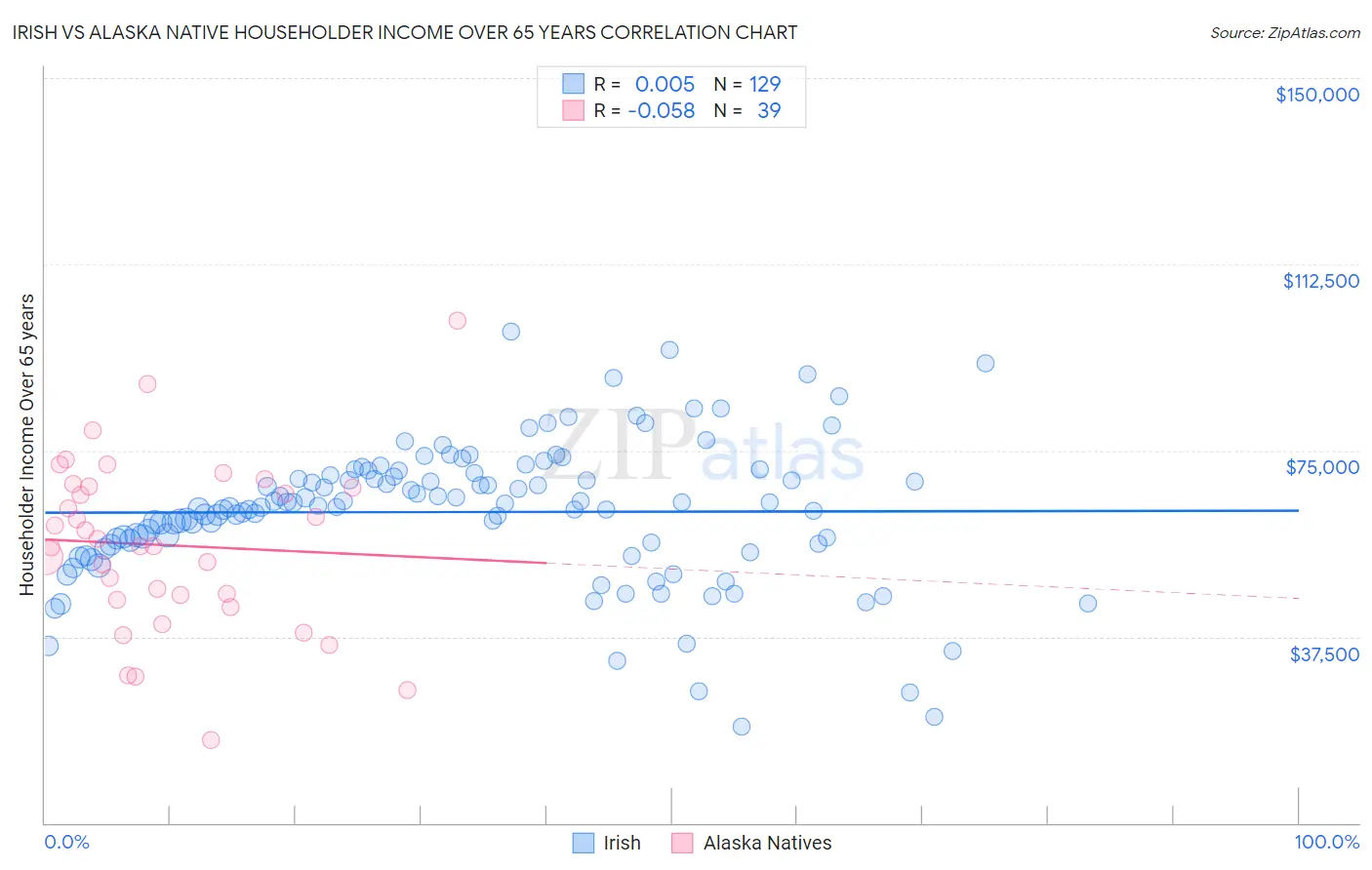 Irish vs Alaska Native Householder Income Over 65 years