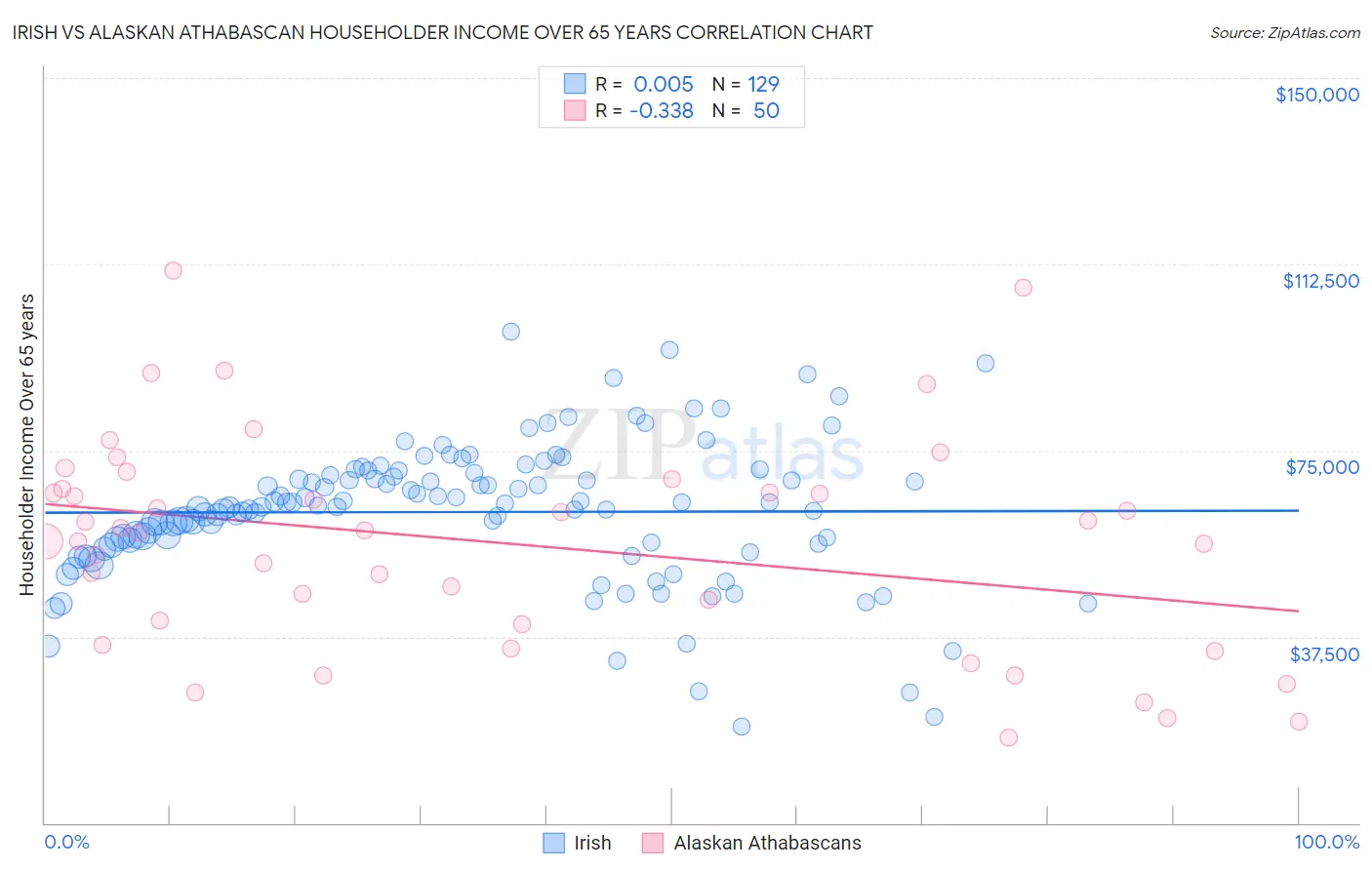 Irish vs Alaskan Athabascan Householder Income Over 65 years