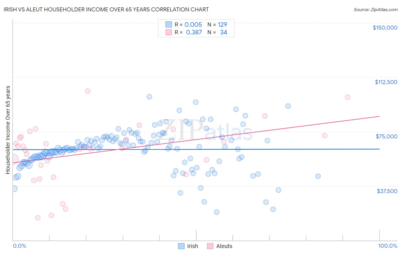 Irish vs Aleut Householder Income Over 65 years