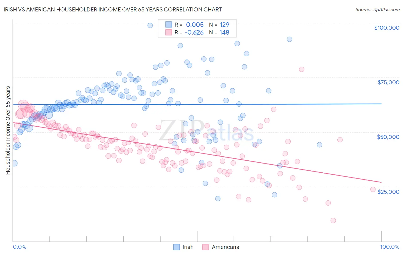 Irish vs American Householder Income Over 65 years