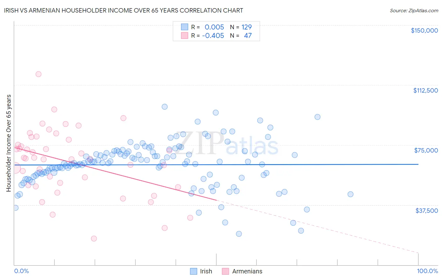 Irish vs Armenian Householder Income Over 65 years