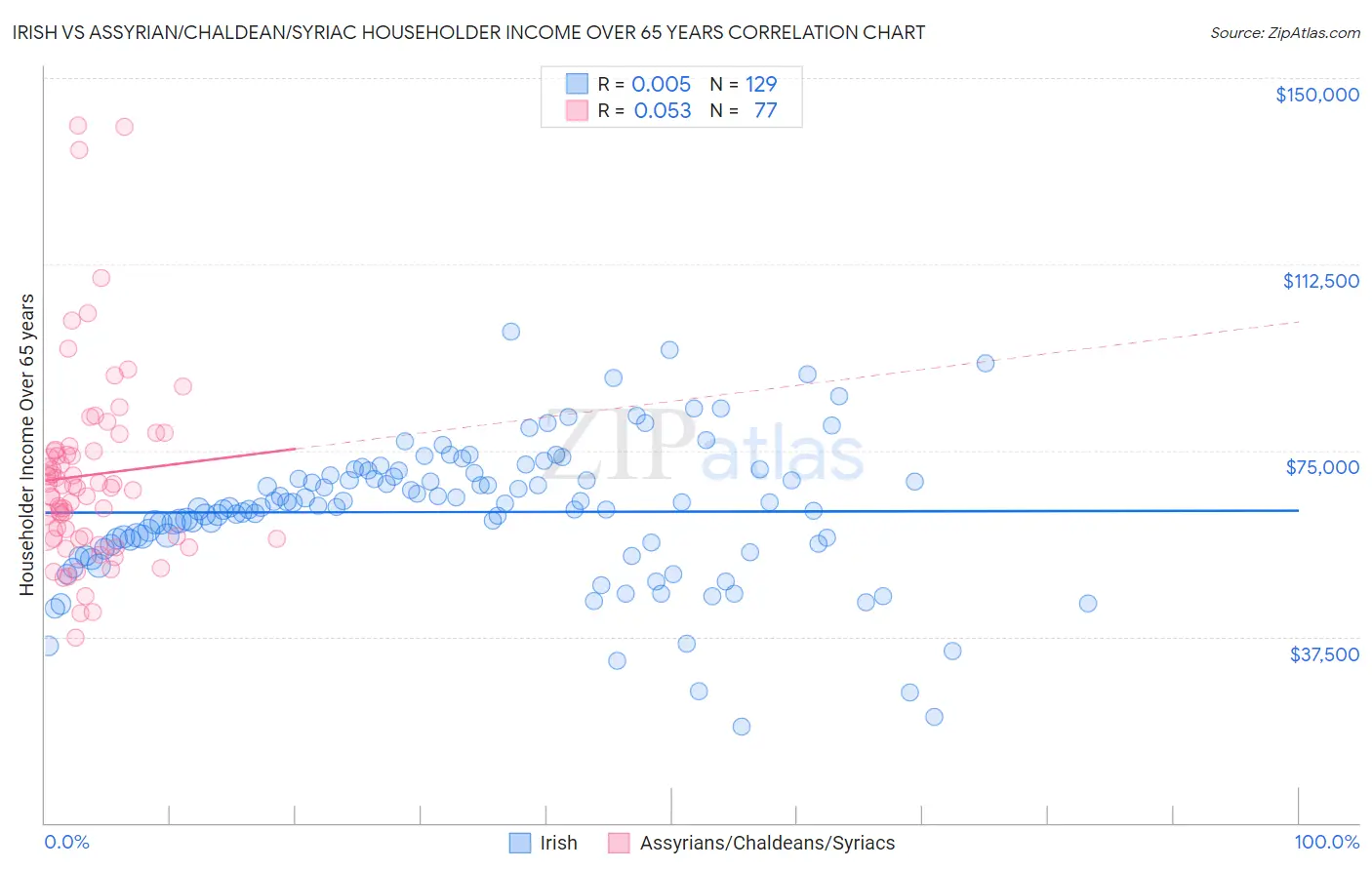 Irish vs Assyrian/Chaldean/Syriac Householder Income Over 65 years