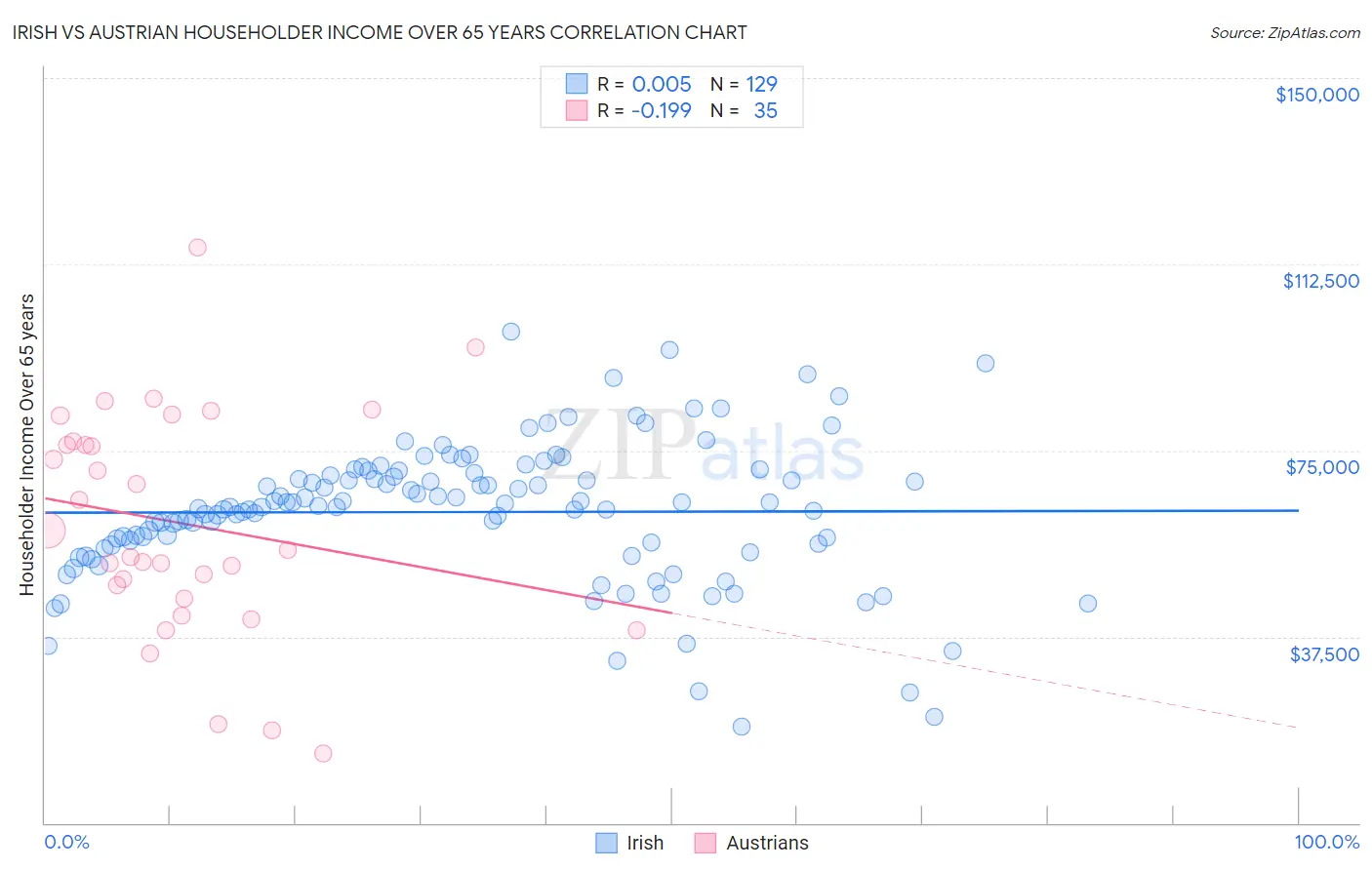 Irish vs Austrian Householder Income Over 65 years