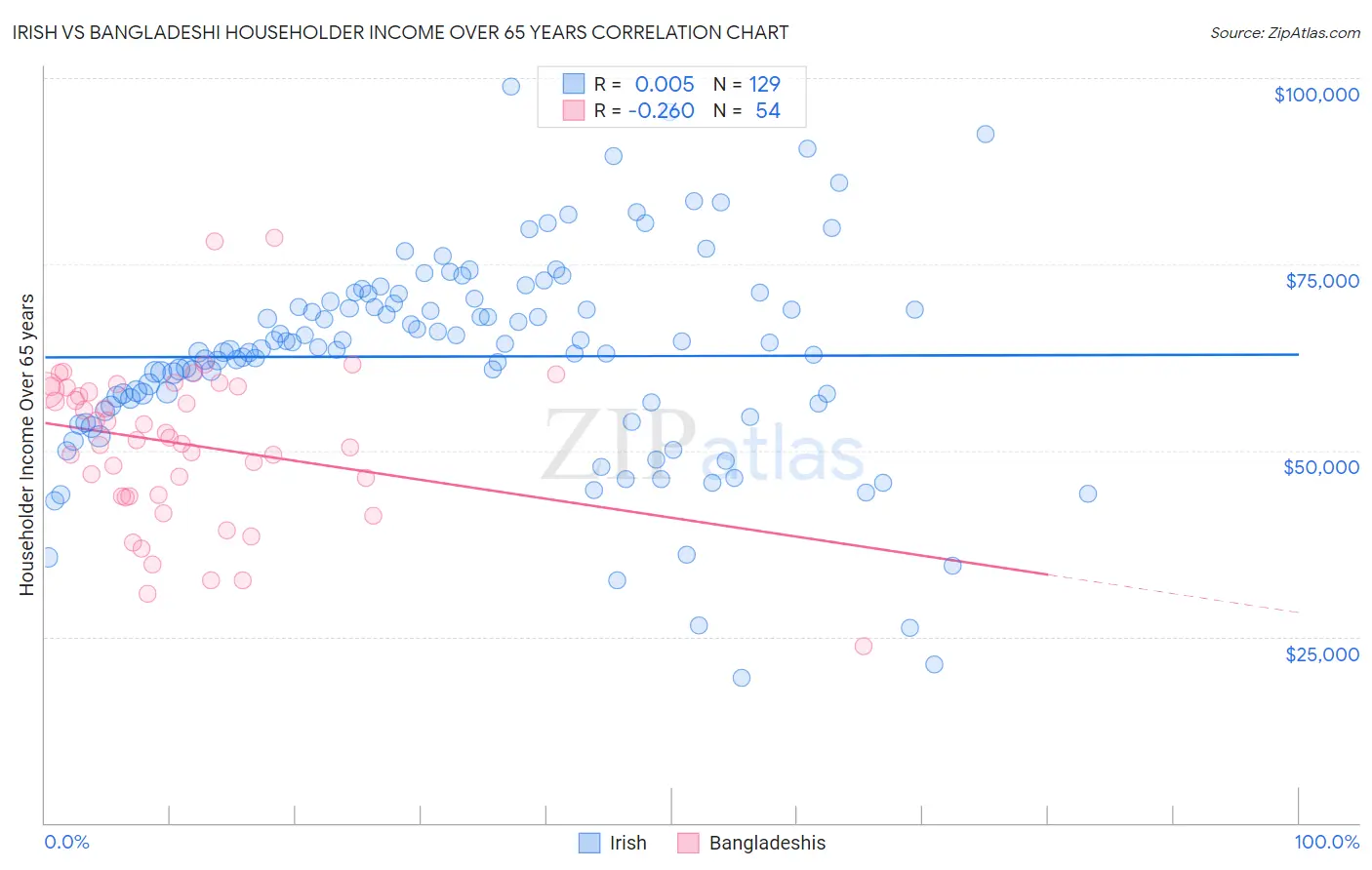Irish vs Bangladeshi Householder Income Over 65 years
