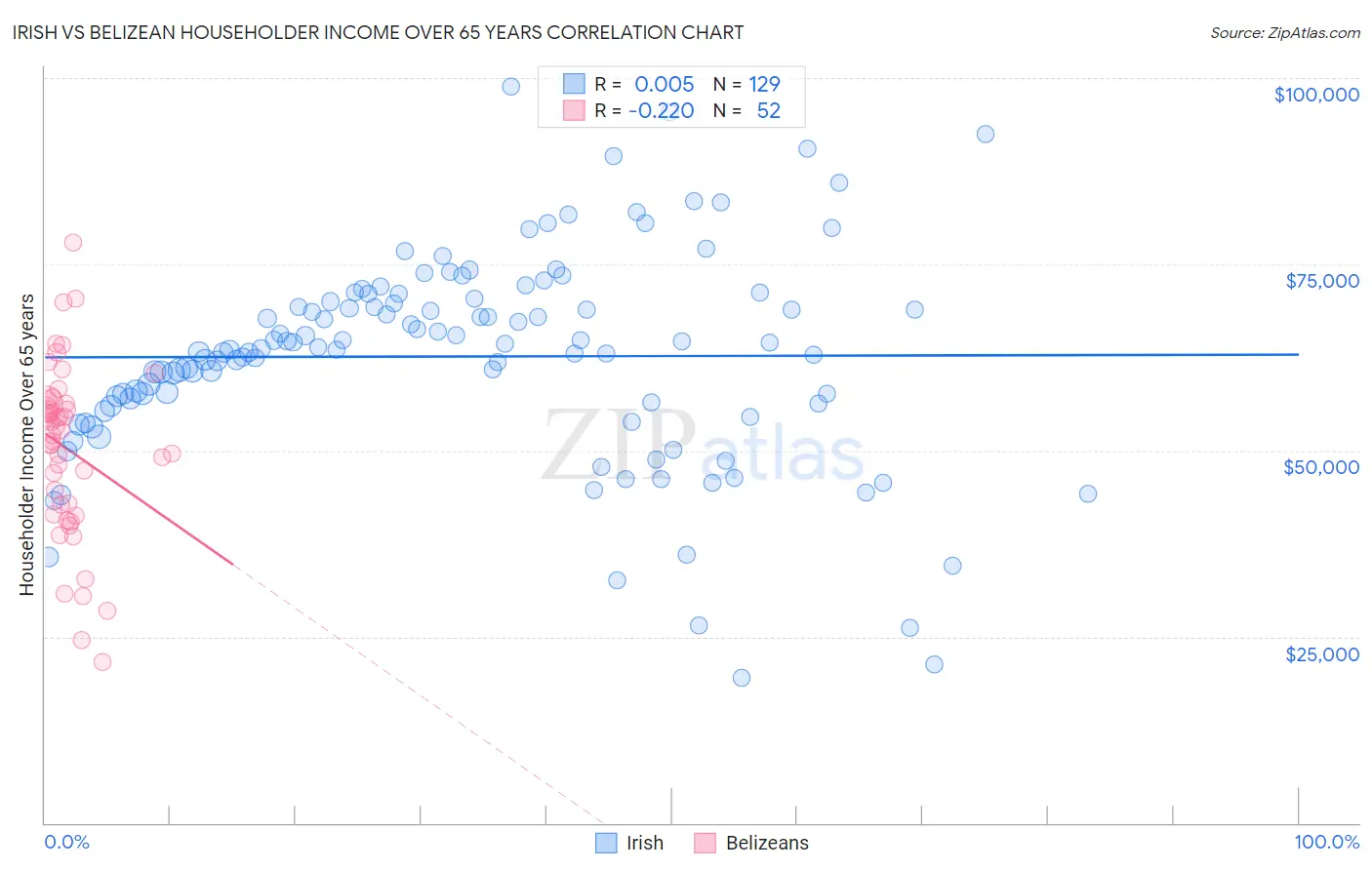 Irish vs Belizean Householder Income Over 65 years