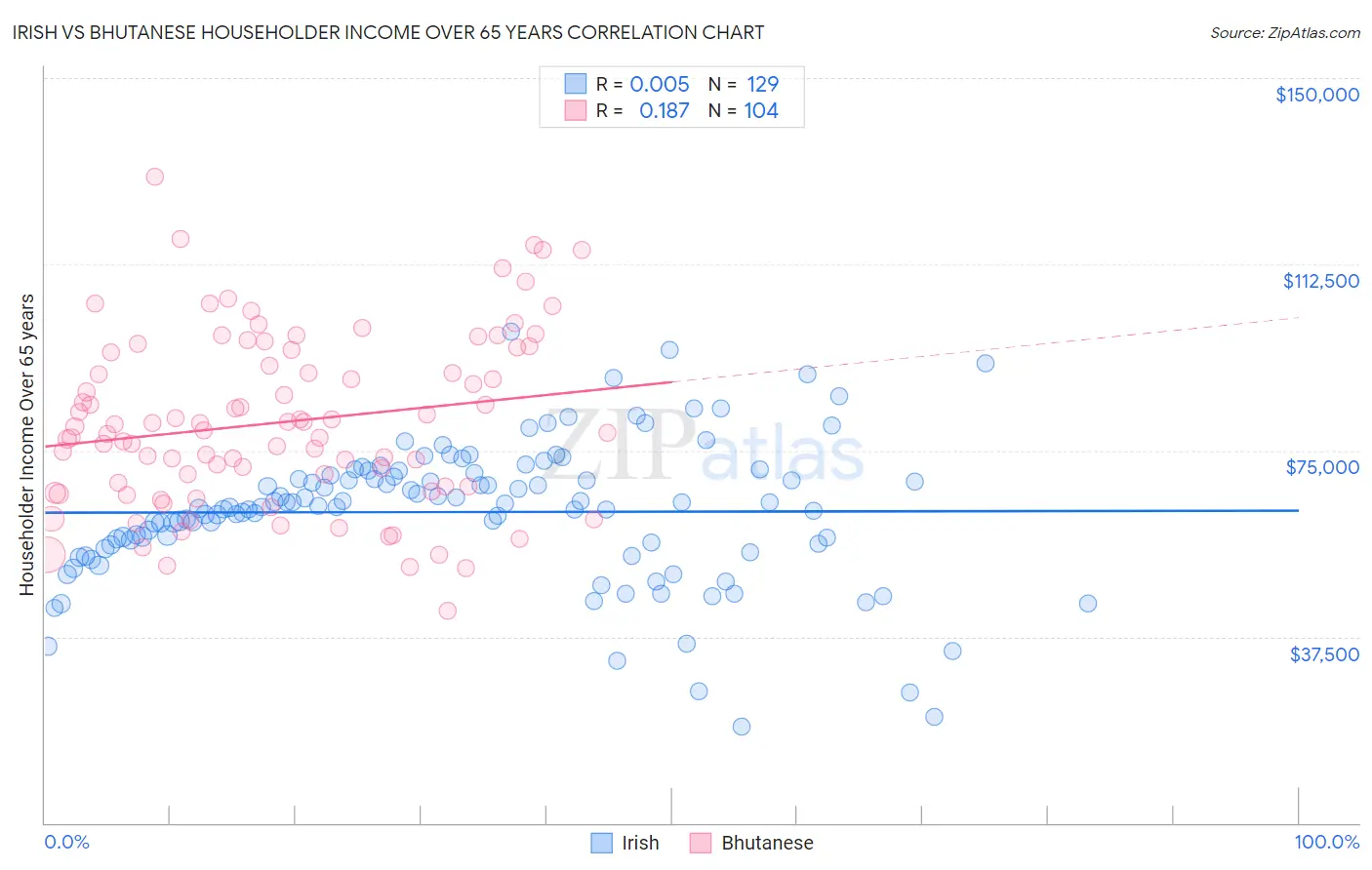 Irish vs Bhutanese Householder Income Over 65 years