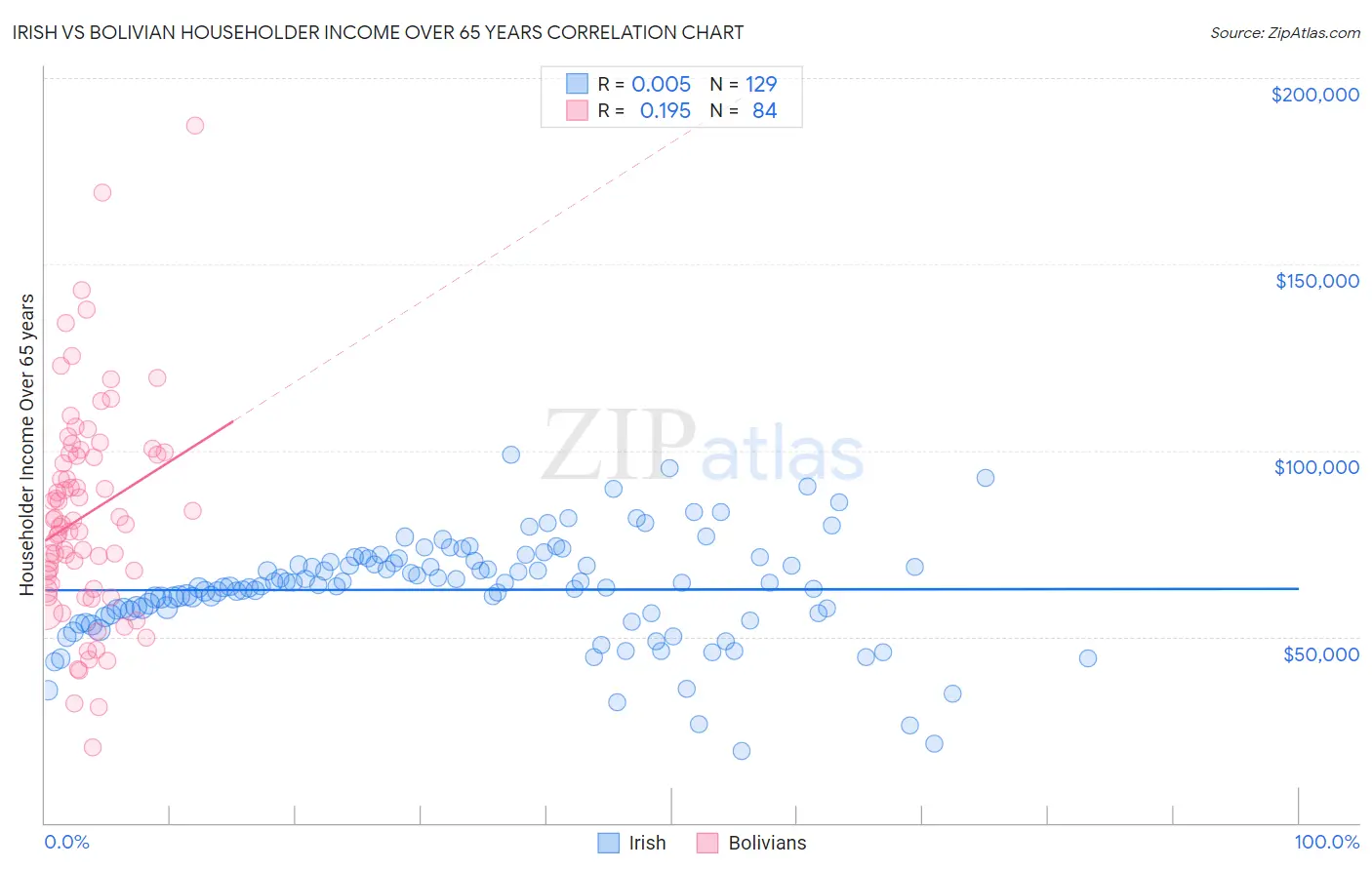 Irish vs Bolivian Householder Income Over 65 years