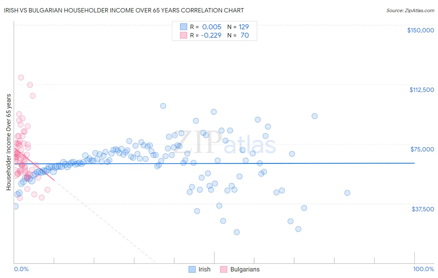 Irish vs Bulgarian Householder Income Over 65 years