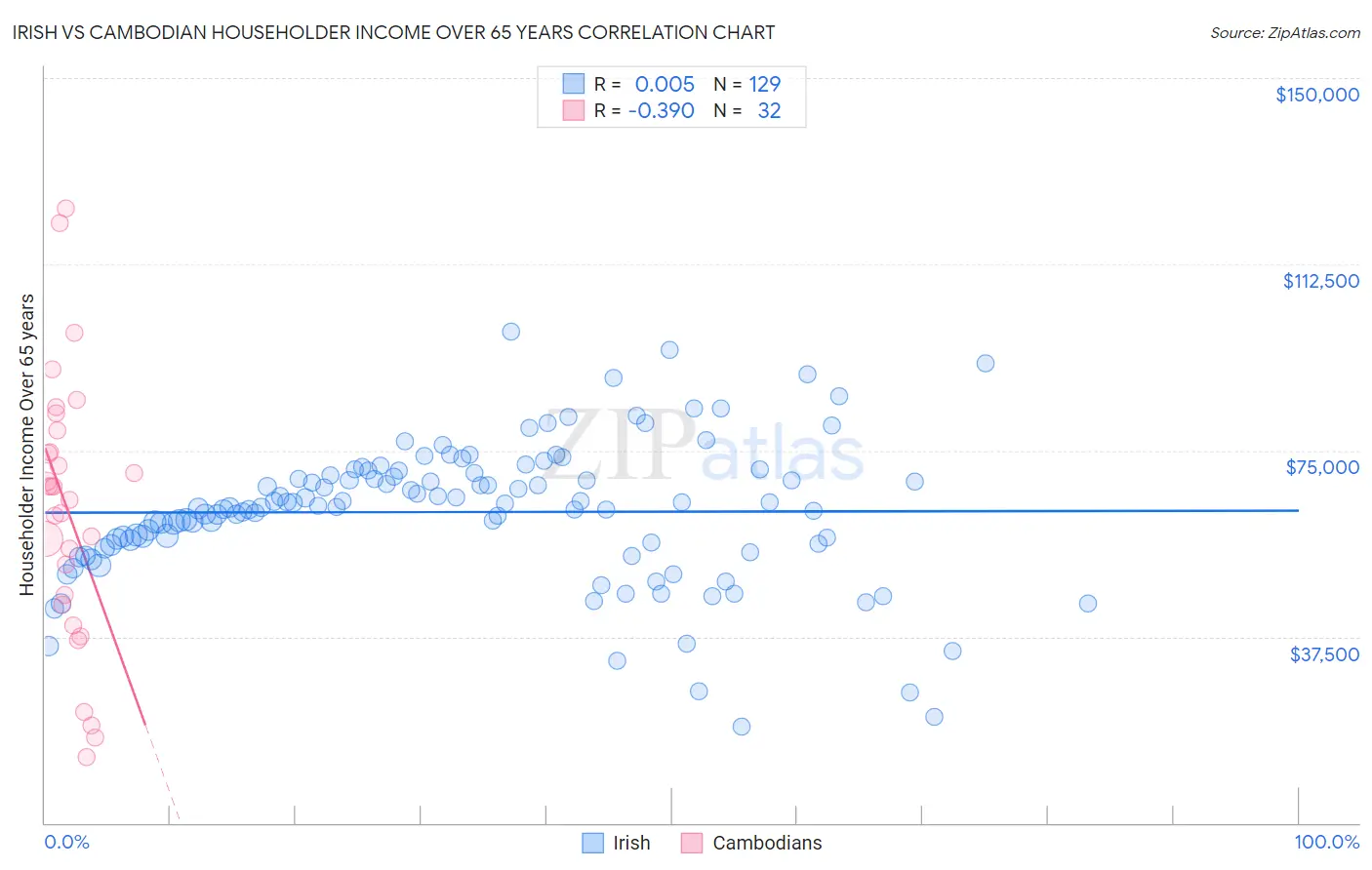 Irish vs Cambodian Householder Income Over 65 years