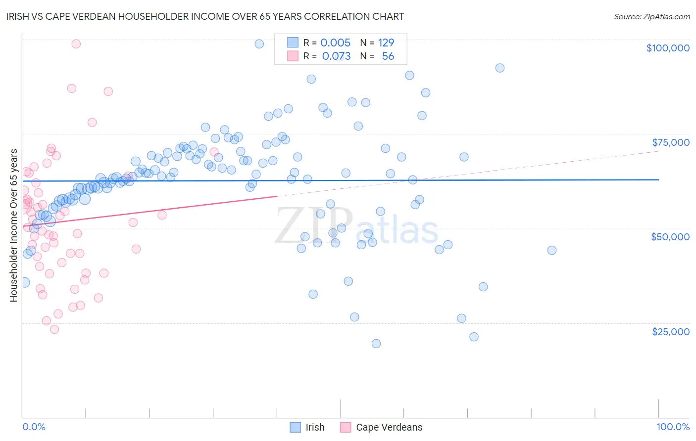 Irish vs Cape Verdean Householder Income Over 65 years