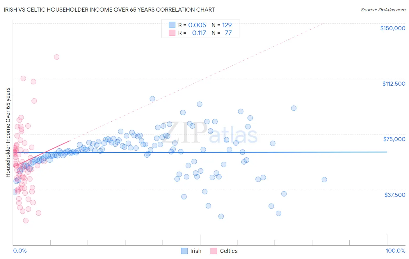 Irish vs Celtic Householder Income Over 65 years
