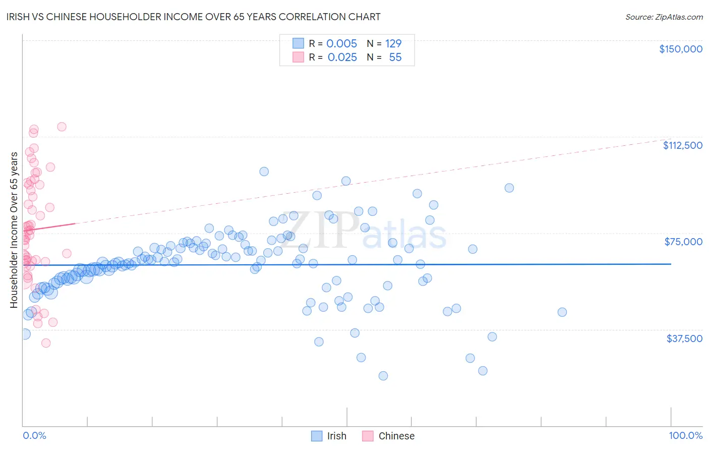 Irish vs Chinese Householder Income Over 65 years