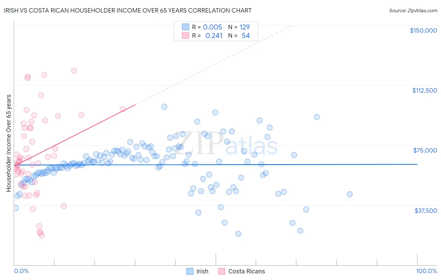 Irish vs Costa Rican Householder Income Over 65 years