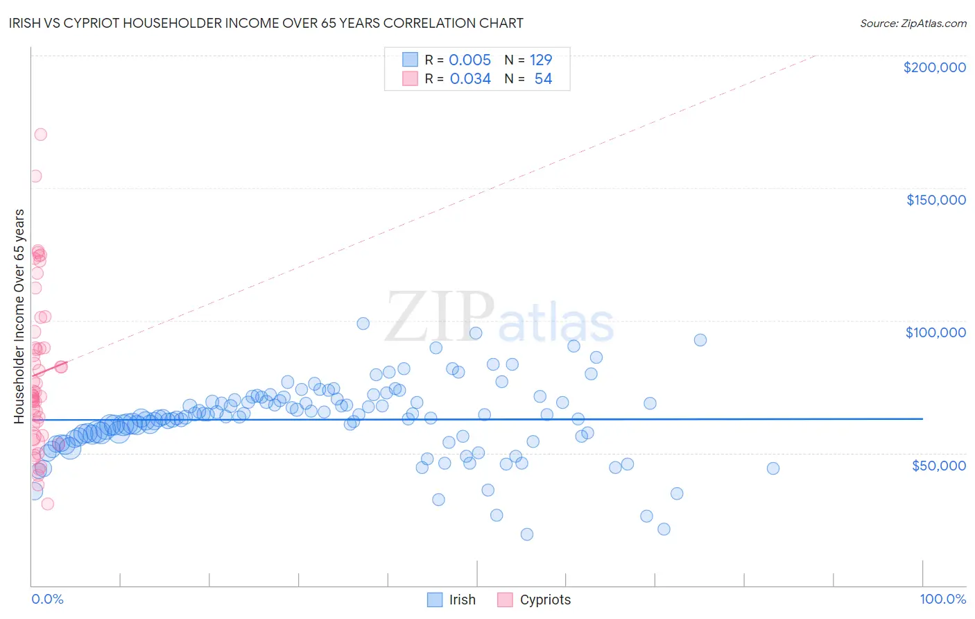 Irish vs Cypriot Householder Income Over 65 years
