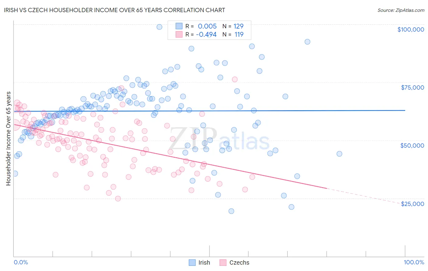 Irish vs Czech Householder Income Over 65 years
