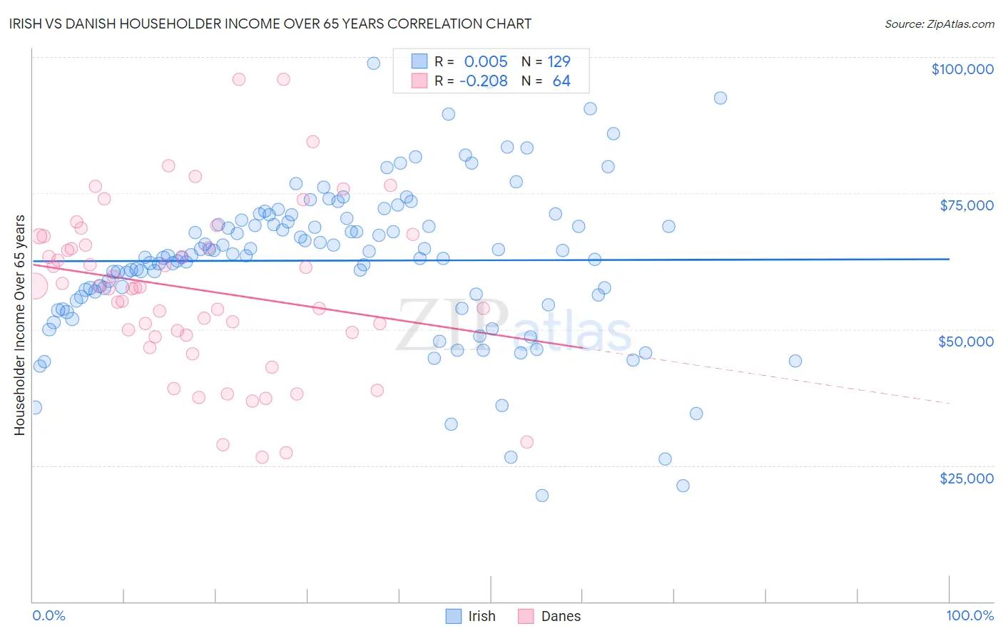Irish vs Danish Householder Income Over 65 years