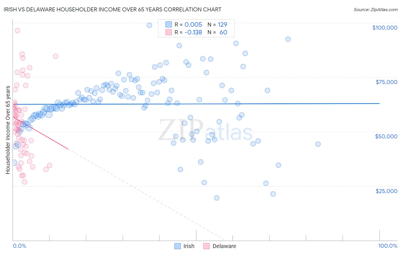 Irish vs Delaware Householder Income Over 65 years