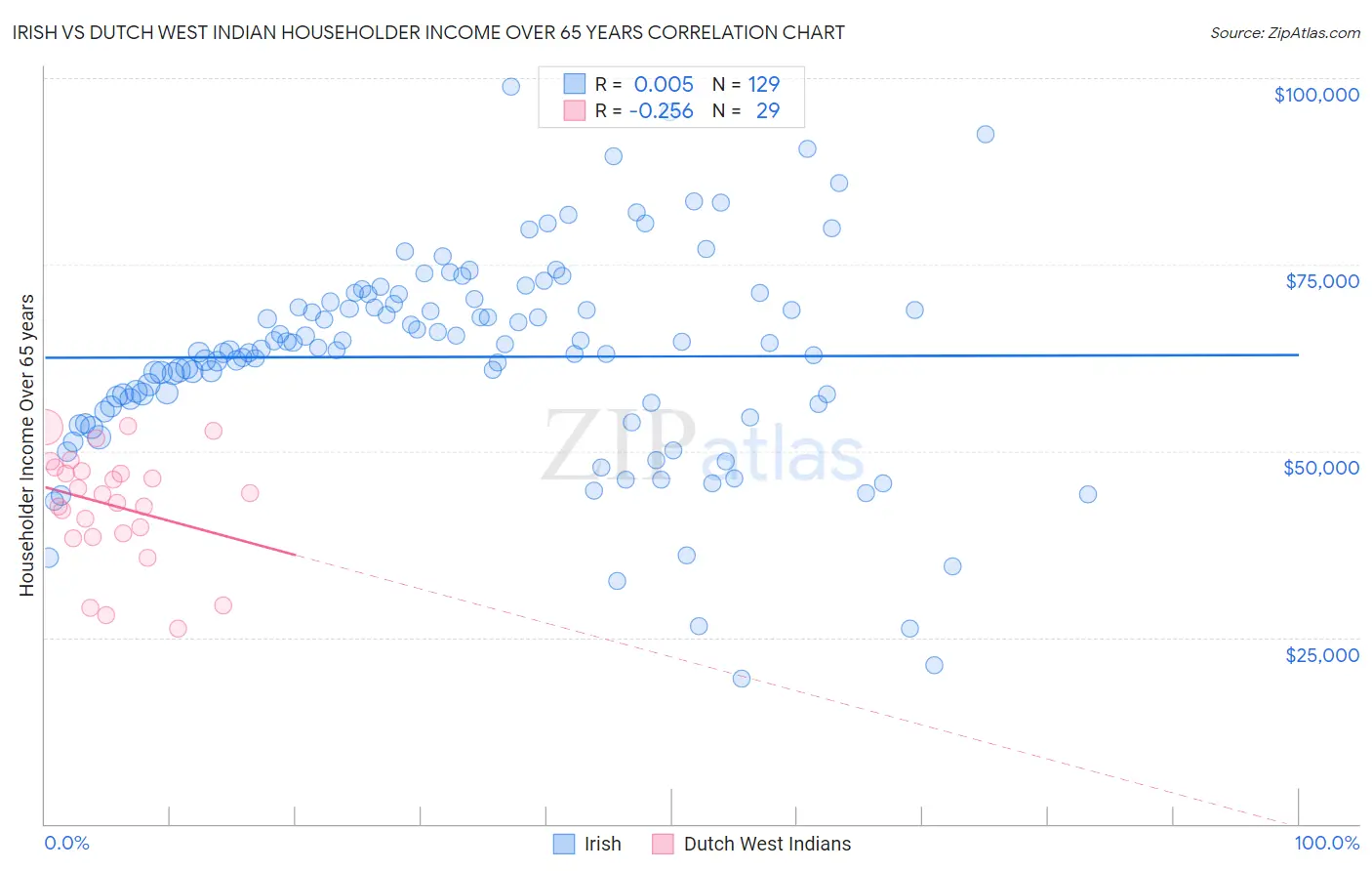 Irish vs Dutch West Indian Householder Income Over 65 years