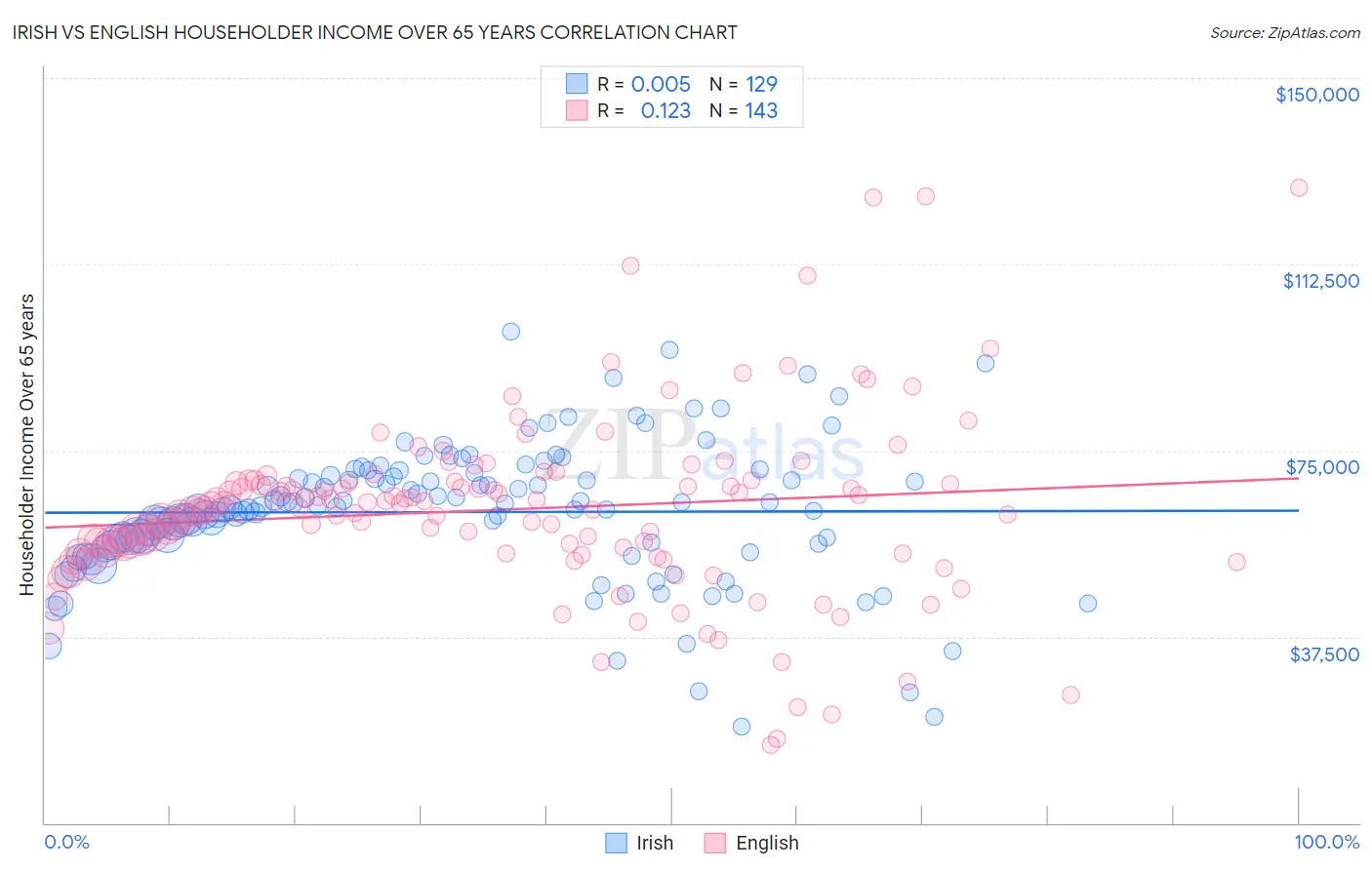 Irish vs English Householder Income Over 65 years