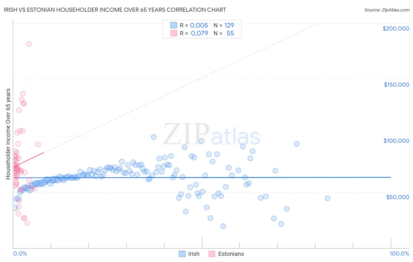 Irish vs Estonian Householder Income Over 65 years