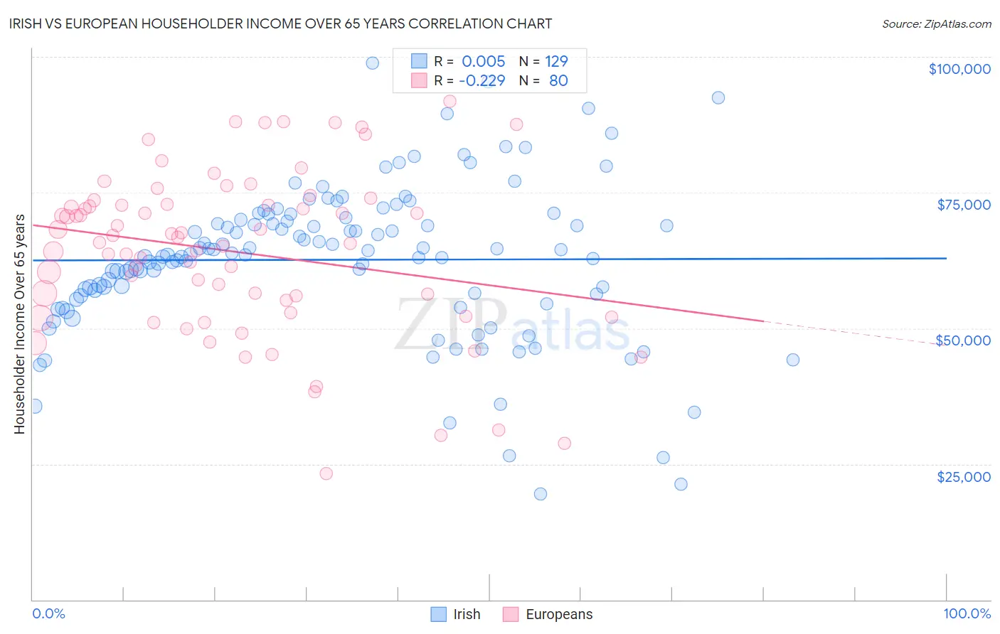 Irish vs European Householder Income Over 65 years