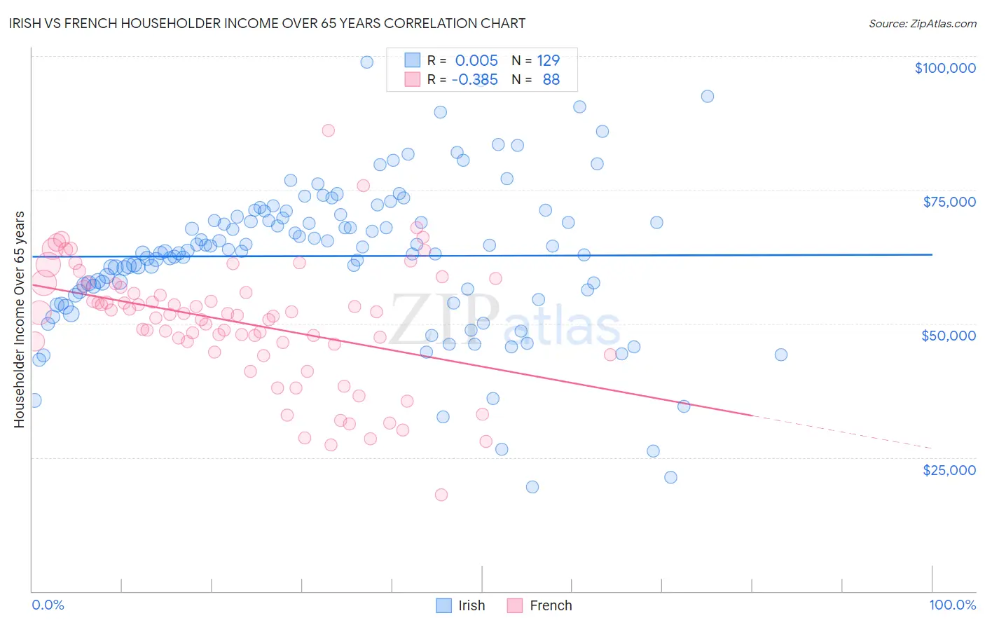Irish vs French Householder Income Over 65 years