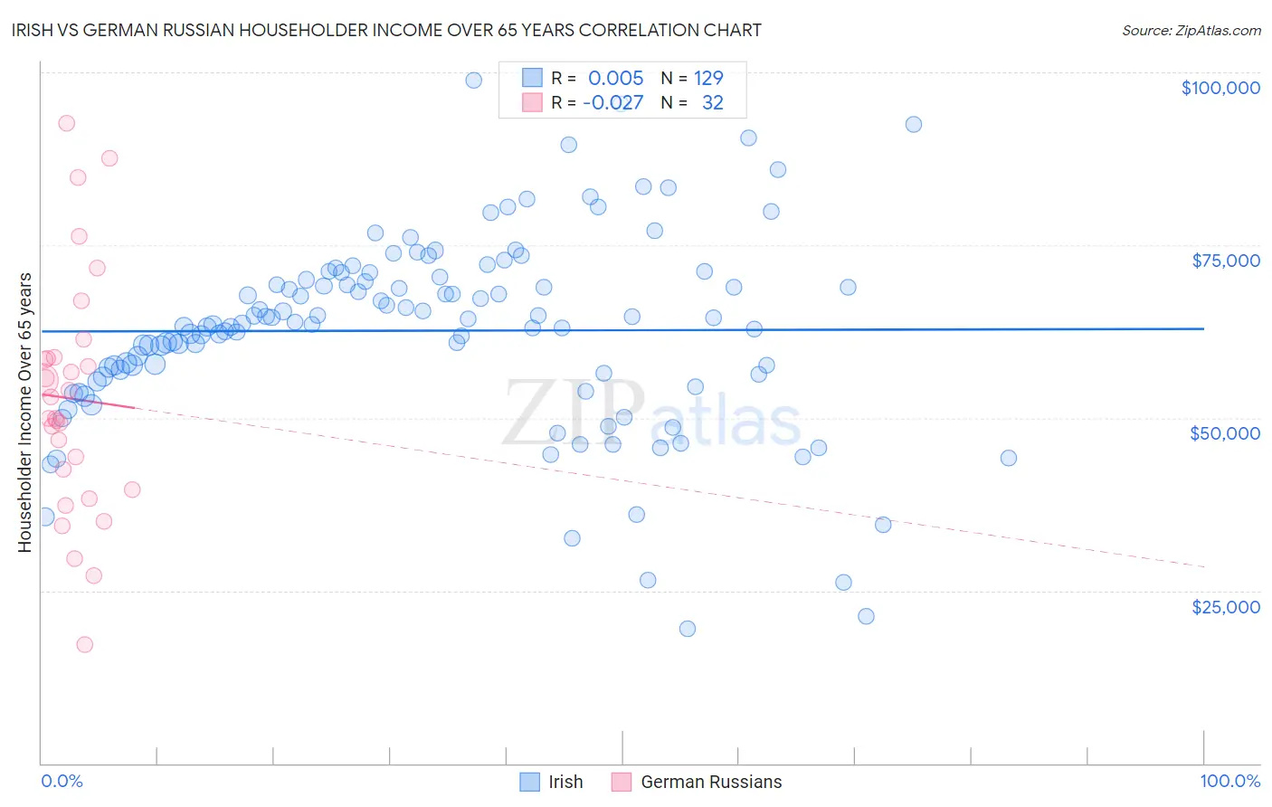 Irish vs German Russian Householder Income Over 65 years