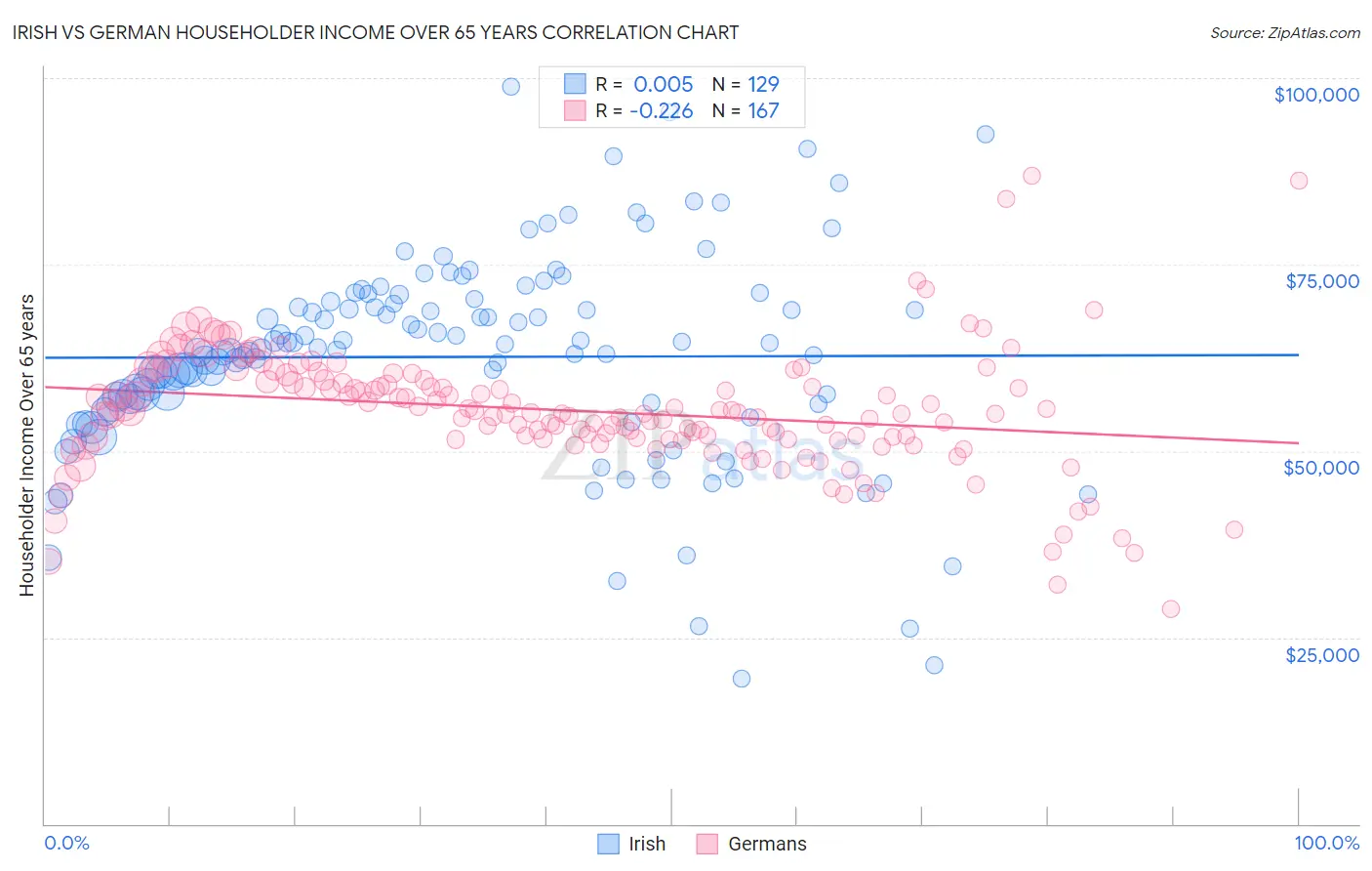 Irish vs German Householder Income Over 65 years
