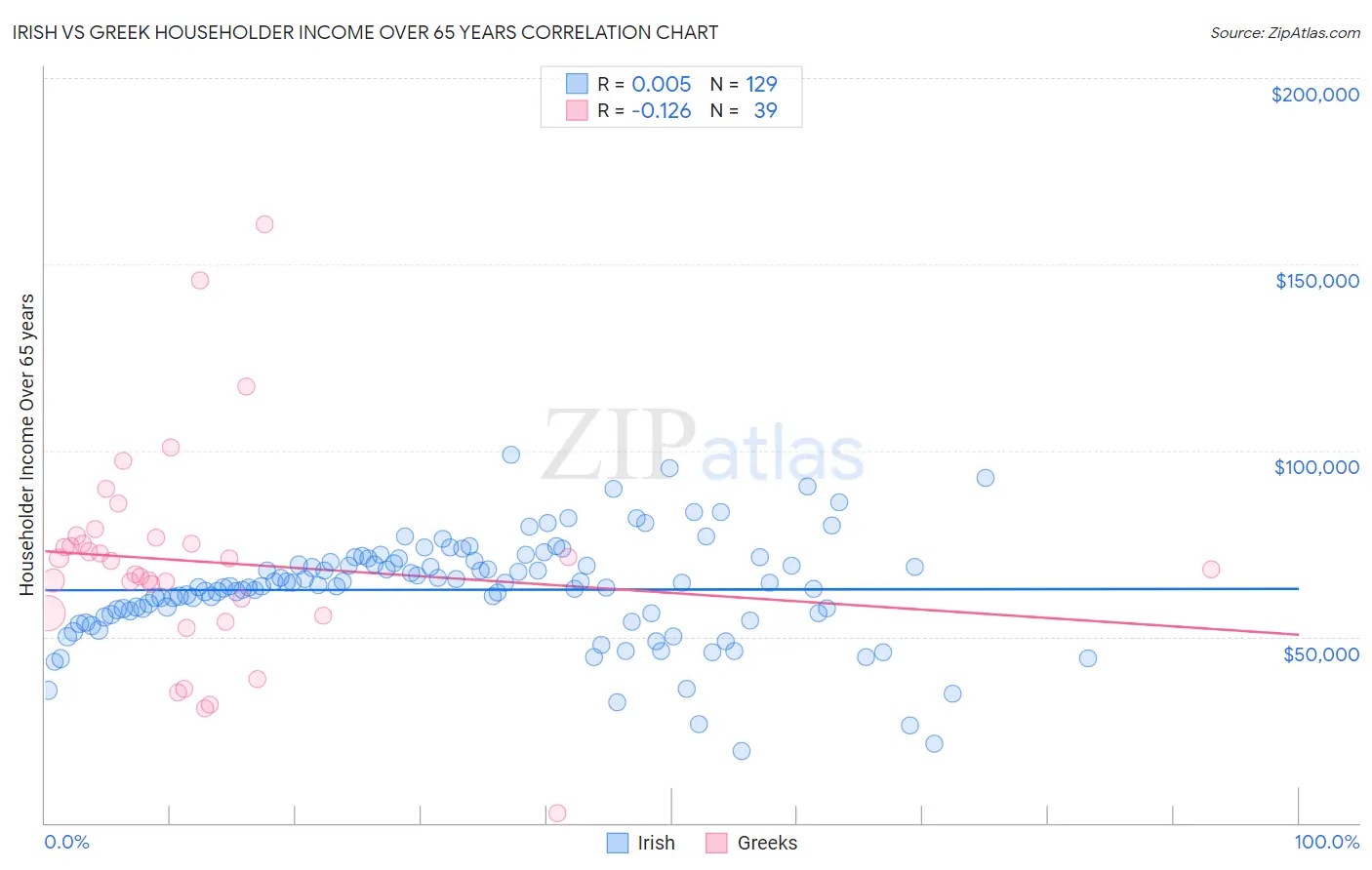 Irish vs Greek Householder Income Over 65 years