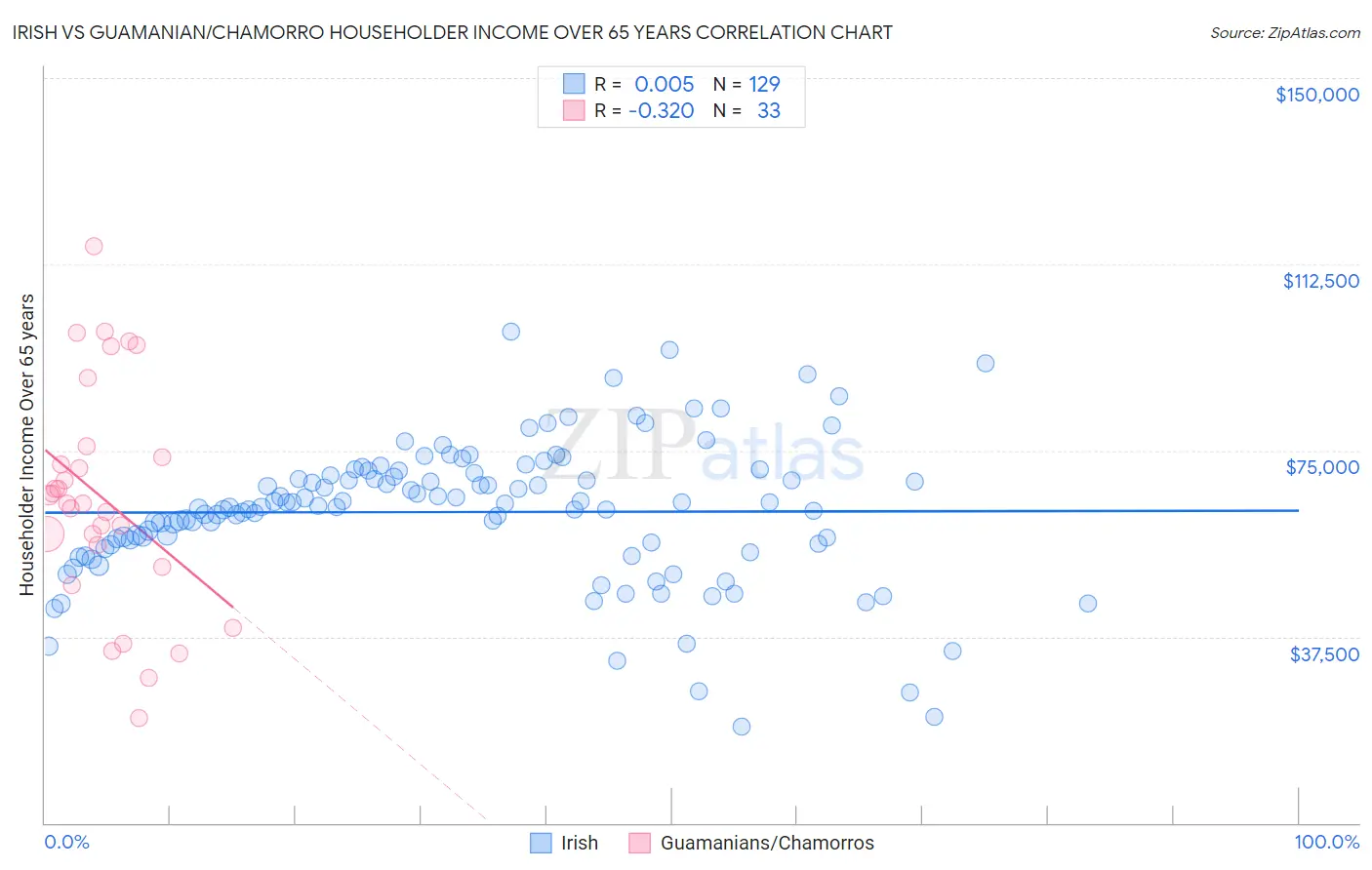 Irish vs Guamanian/Chamorro Householder Income Over 65 years