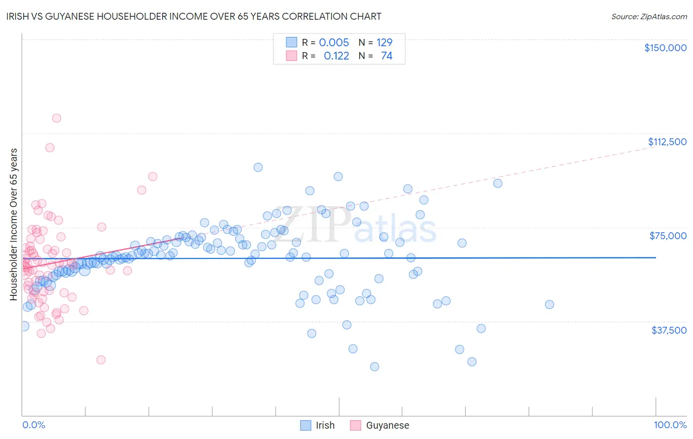 Irish vs Guyanese Householder Income Over 65 years