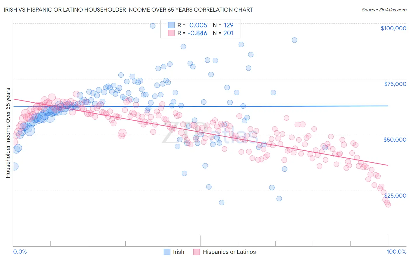 Irish vs Hispanic or Latino Householder Income Over 65 years
