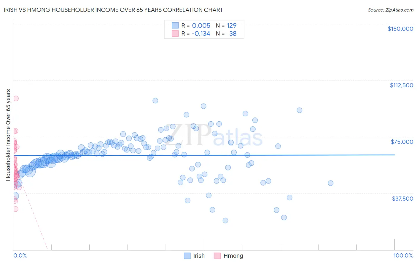 Irish vs Hmong Householder Income Over 65 years