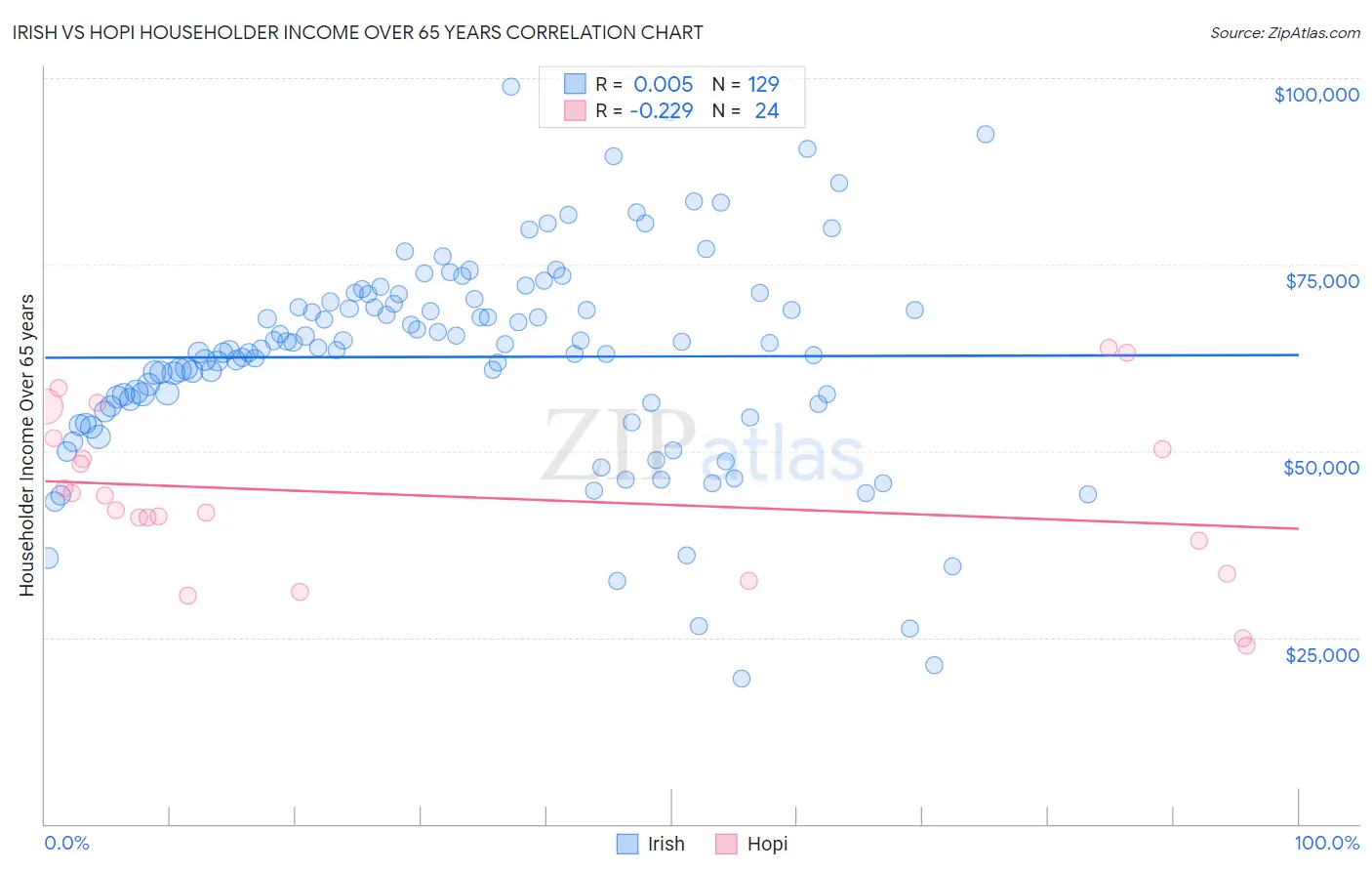 Irish vs Hopi Householder Income Over 65 years