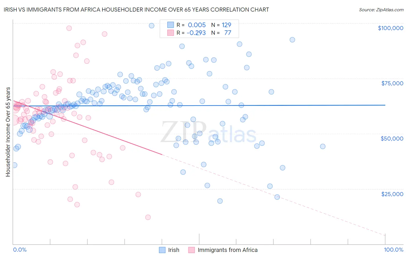 Irish vs Immigrants from Africa Householder Income Over 65 years