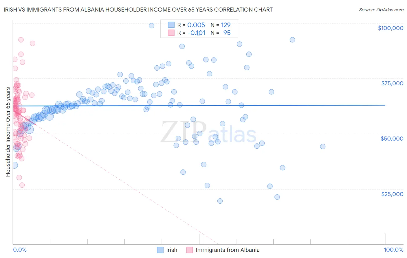 Irish vs Immigrants from Albania Householder Income Over 65 years