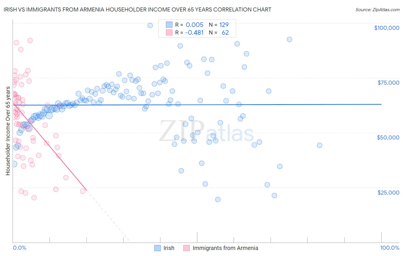 Irish vs Immigrants from Armenia Householder Income Over 65 years