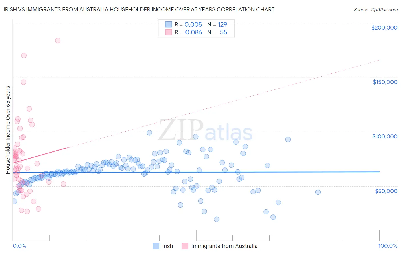Irish vs Immigrants from Australia Householder Income Over 65 years
