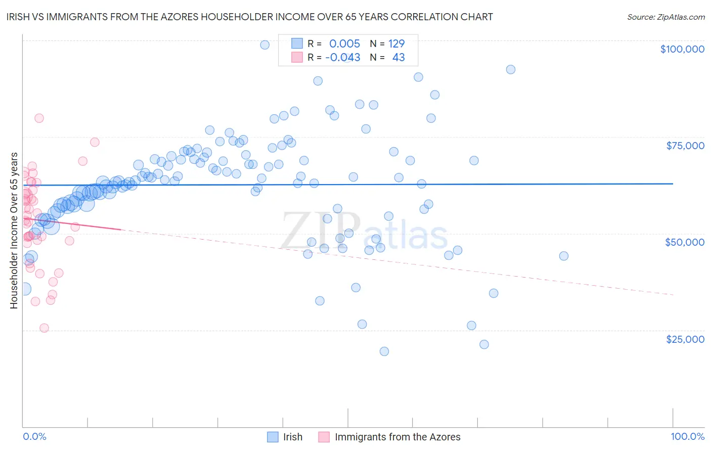 Irish vs Immigrants from the Azores Householder Income Over 65 years