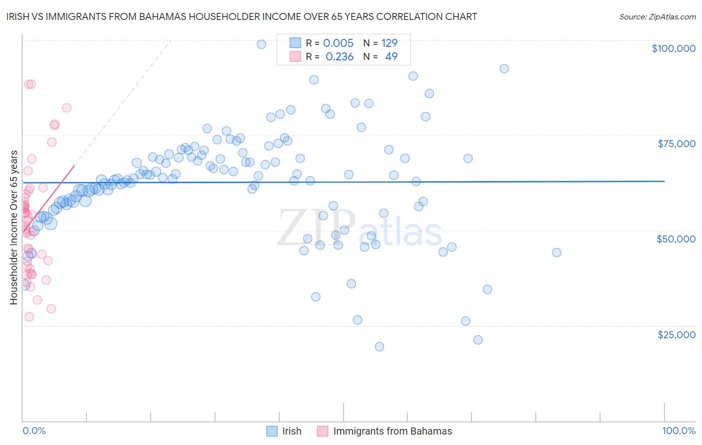 Irish vs Immigrants from Bahamas Householder Income Over 65 years