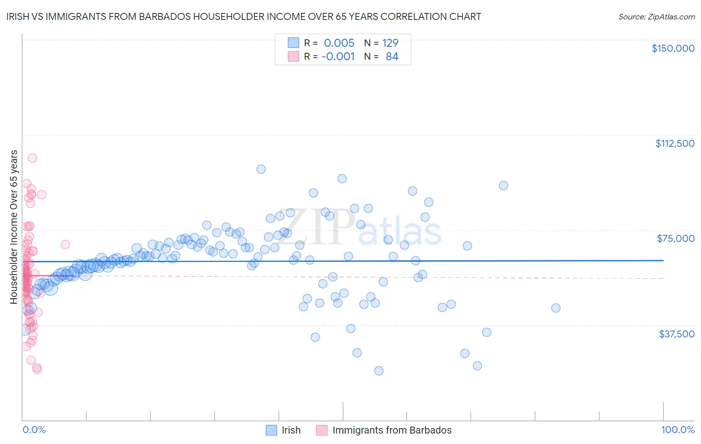 Irish vs Immigrants from Barbados Householder Income Over 65 years