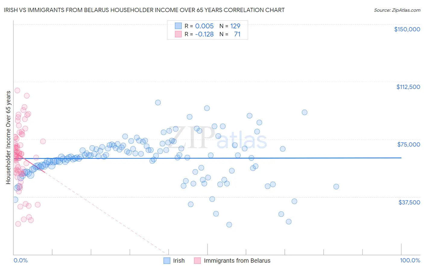 Irish vs Immigrants from Belarus Householder Income Over 65 years