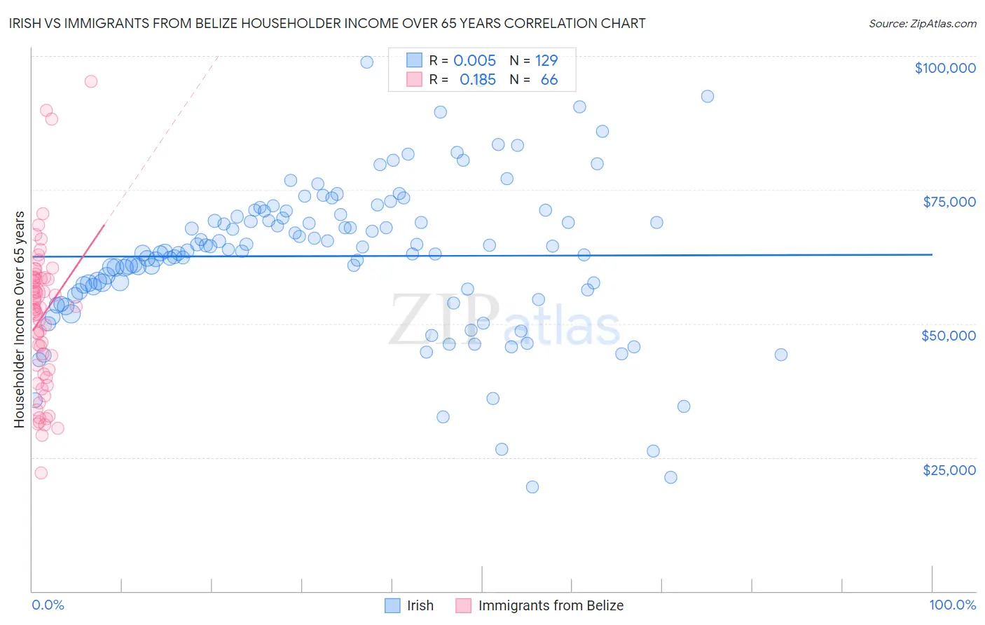 Irish vs Immigrants from Belize Householder Income Over 65 years