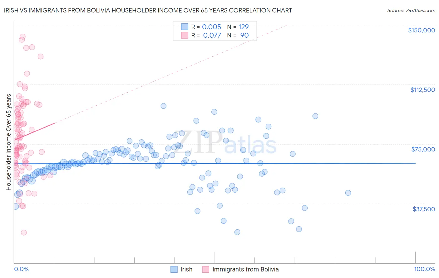 Irish vs Immigrants from Bolivia Householder Income Over 65 years