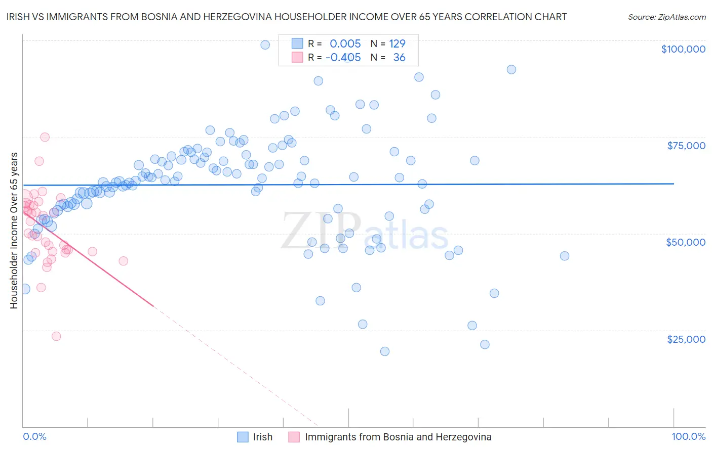 Irish vs Immigrants from Bosnia and Herzegovina Householder Income Over 65 years