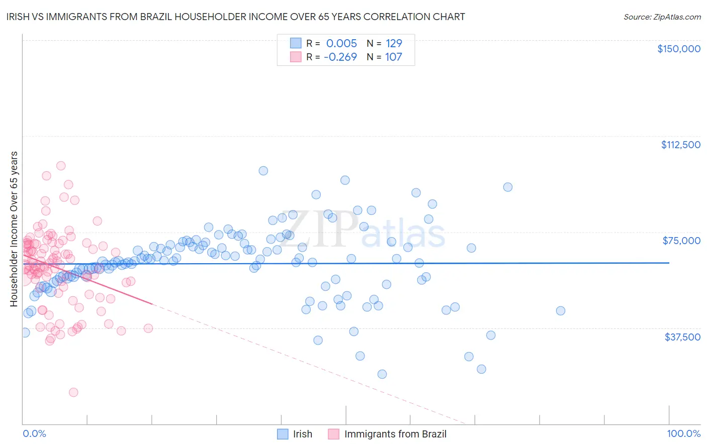 Irish vs Immigrants from Brazil Householder Income Over 65 years