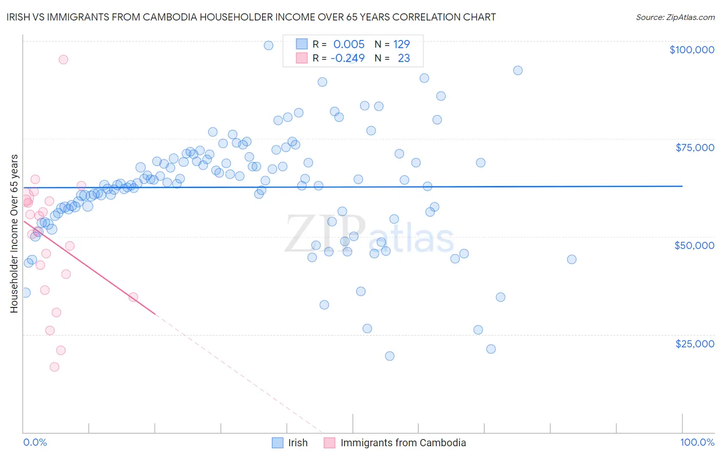 Irish vs Immigrants from Cambodia Householder Income Over 65 years